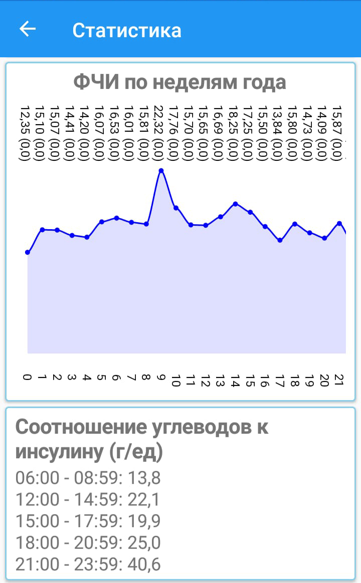 Статистика InsulinSensitivity